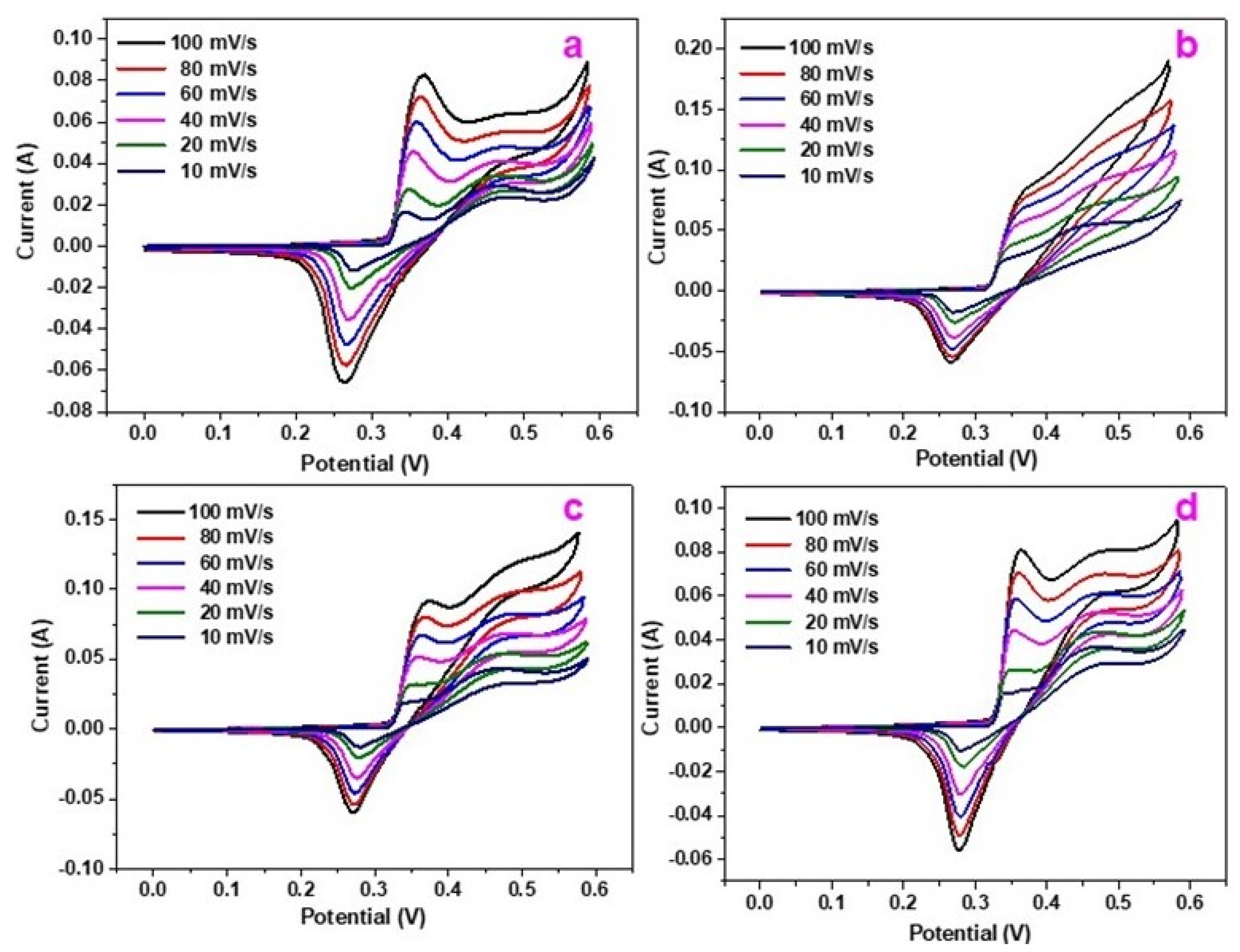 Electrochem 05 00019 g003