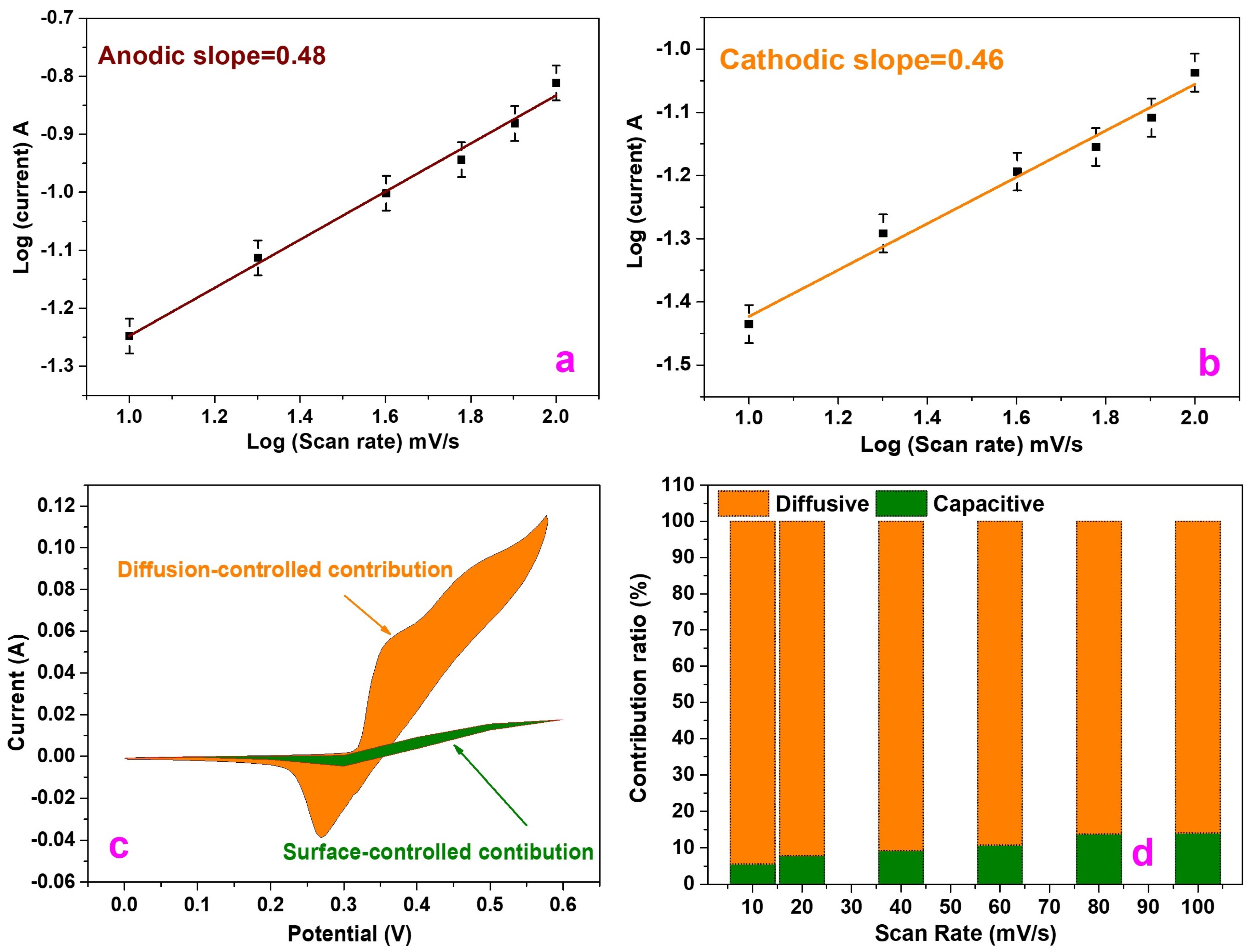 Electrochem 05 00019 g007