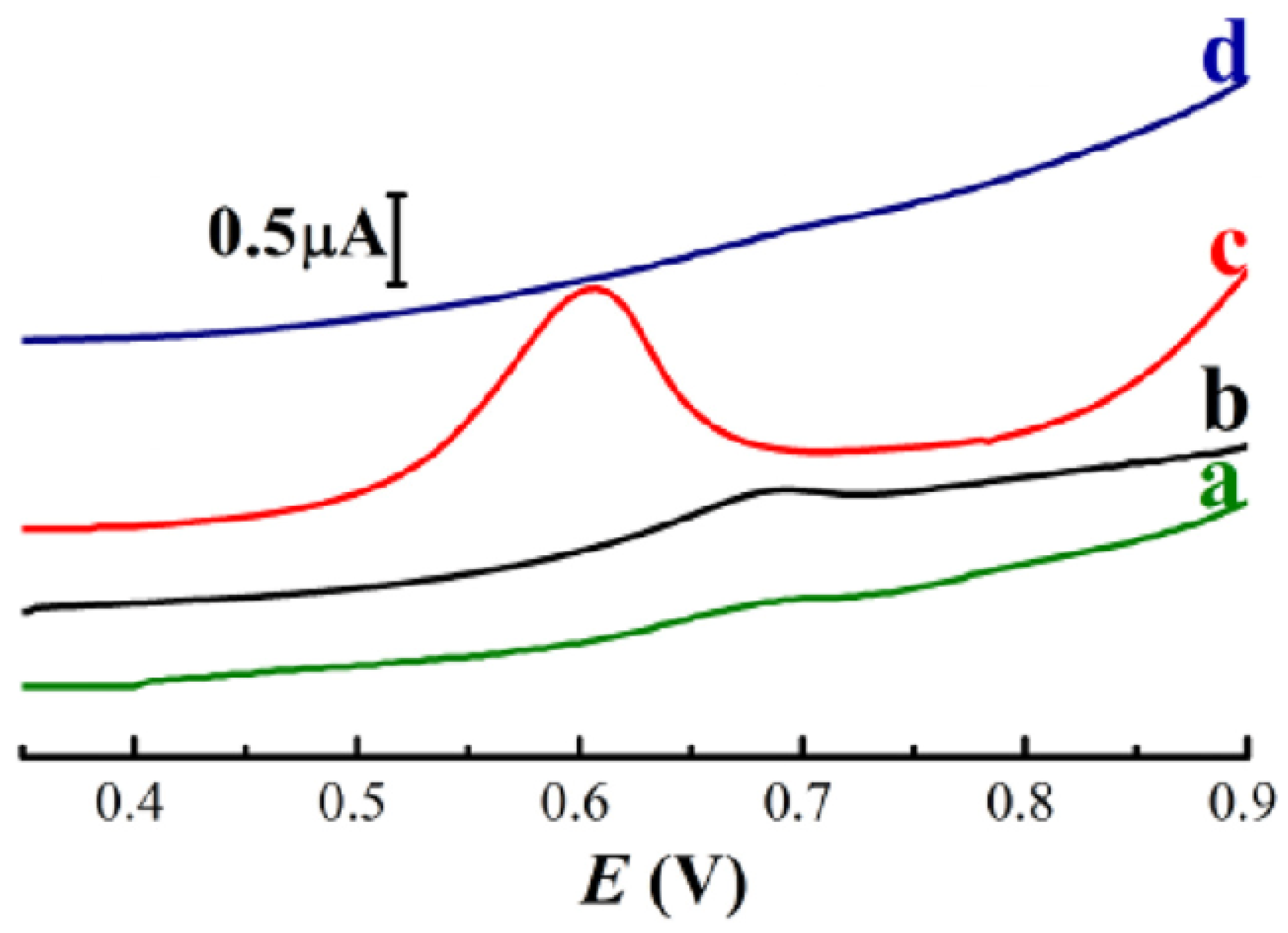 Electrochem 05 00020 g003