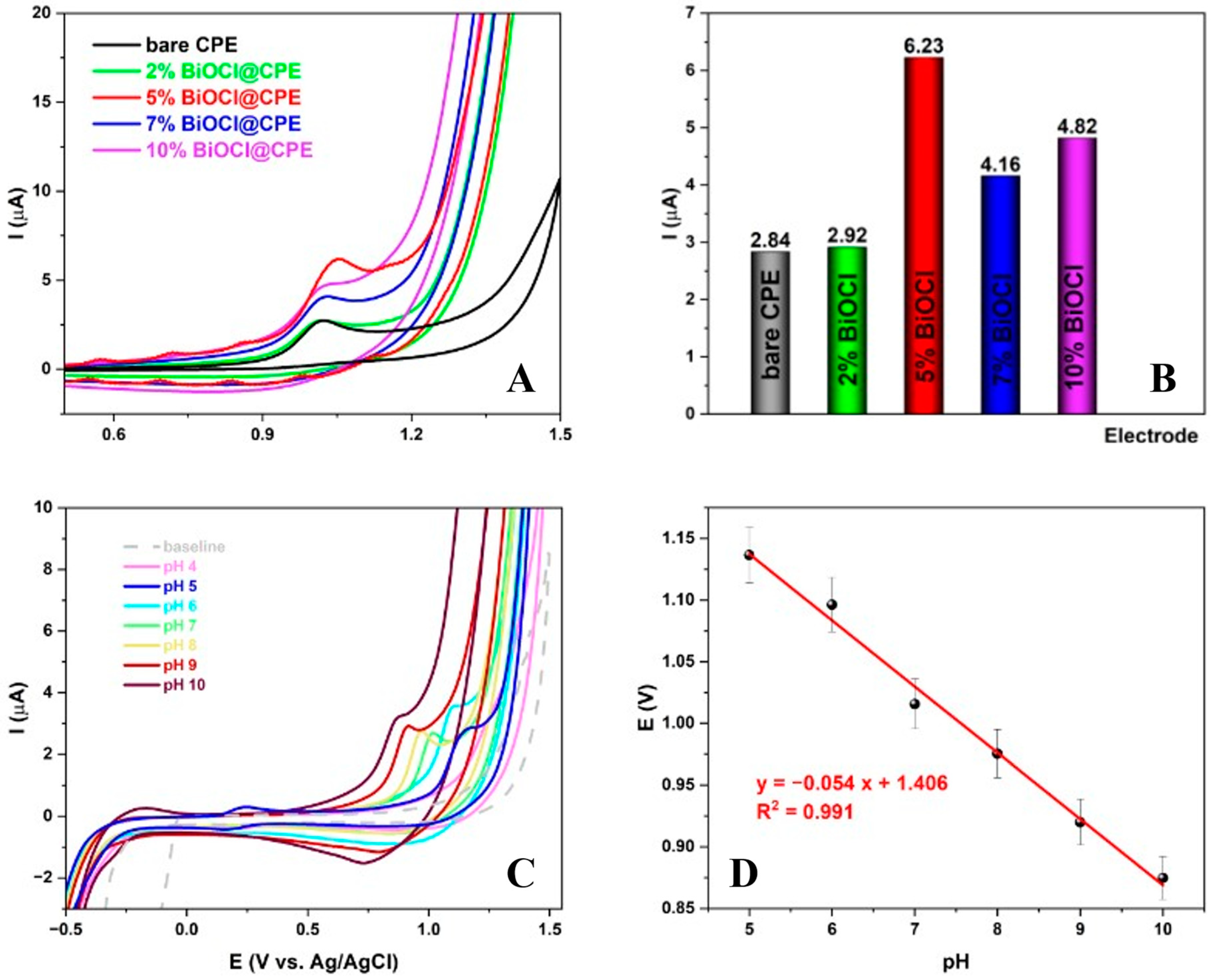 Electrochem 05 00027 g003