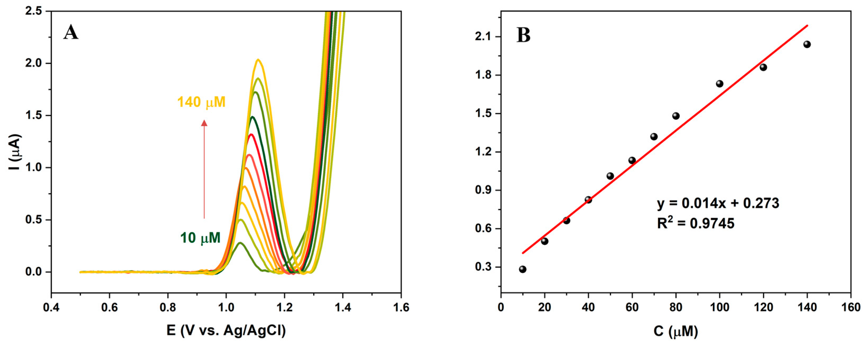 Electrochem 05 00027 g005