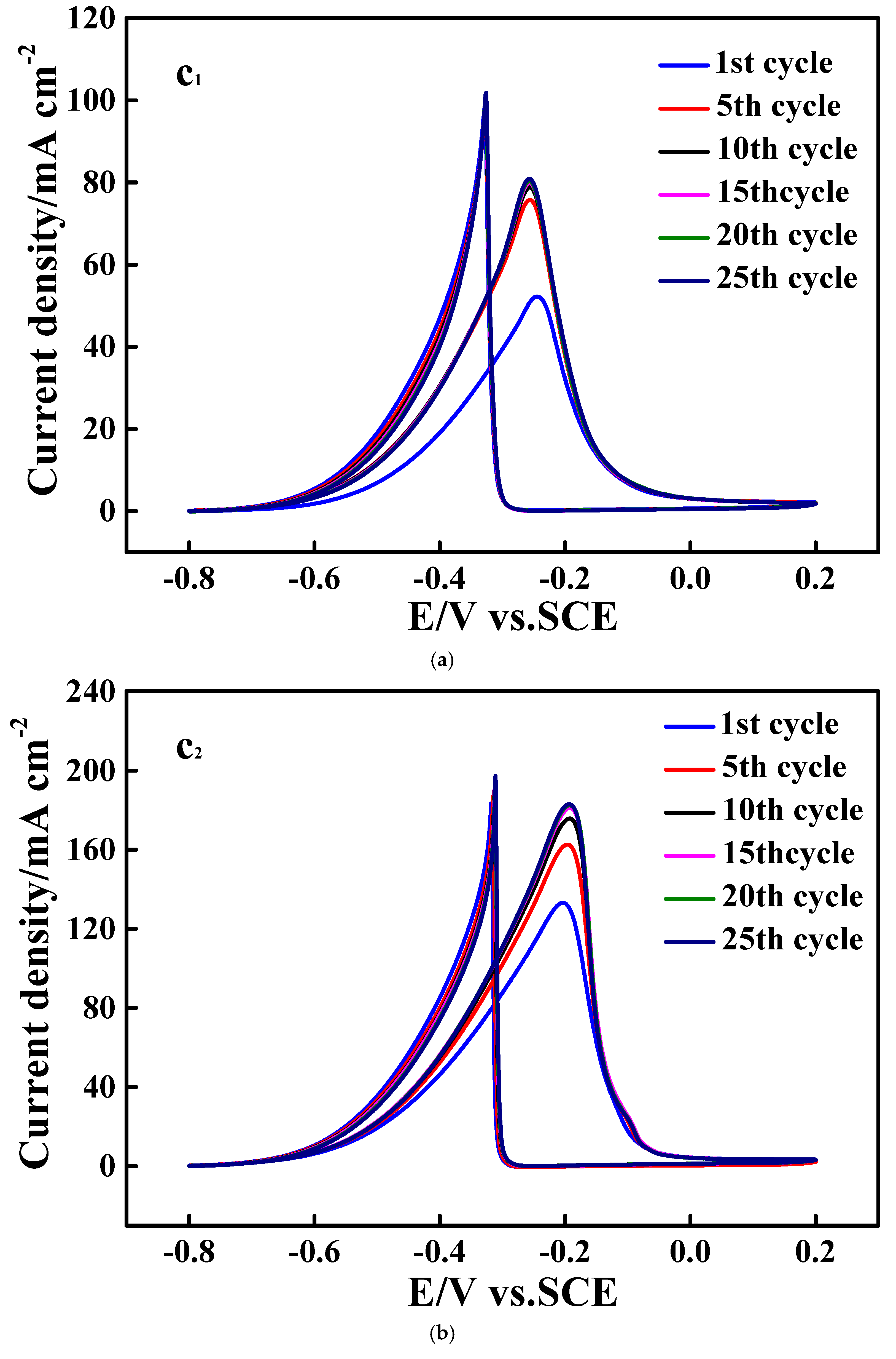 Electrochem 05 00032 g007a