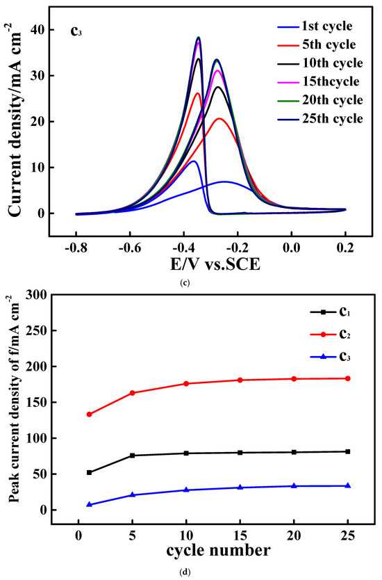 A Nitrogen- and Carbon-Present Tin Dioxide-Supported