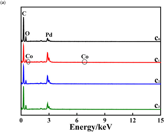 A Carbon-Particle-Supported Palladium-Based Cobalt Composite