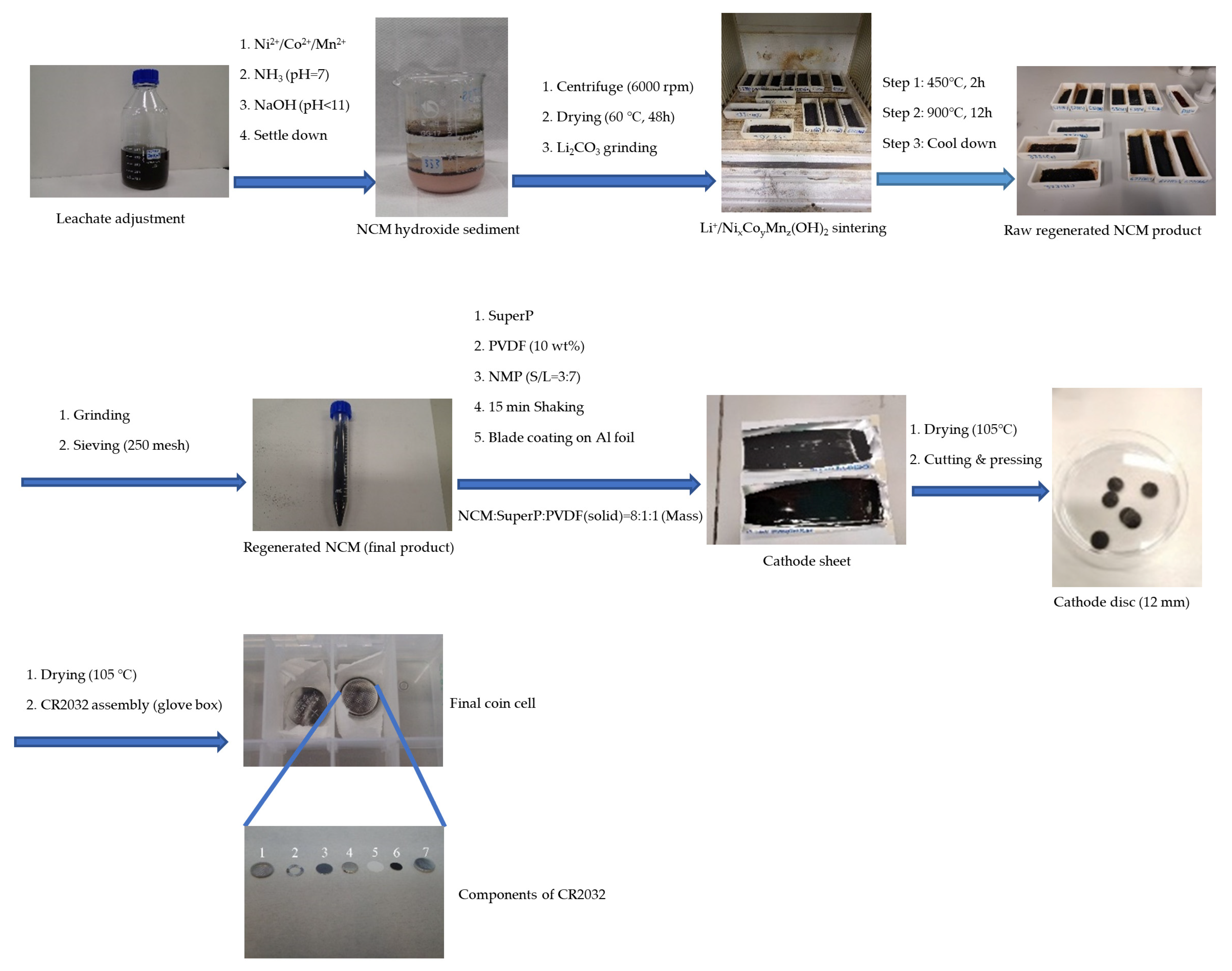 Full Tailored Metal Content NCM Regeneration from Spent