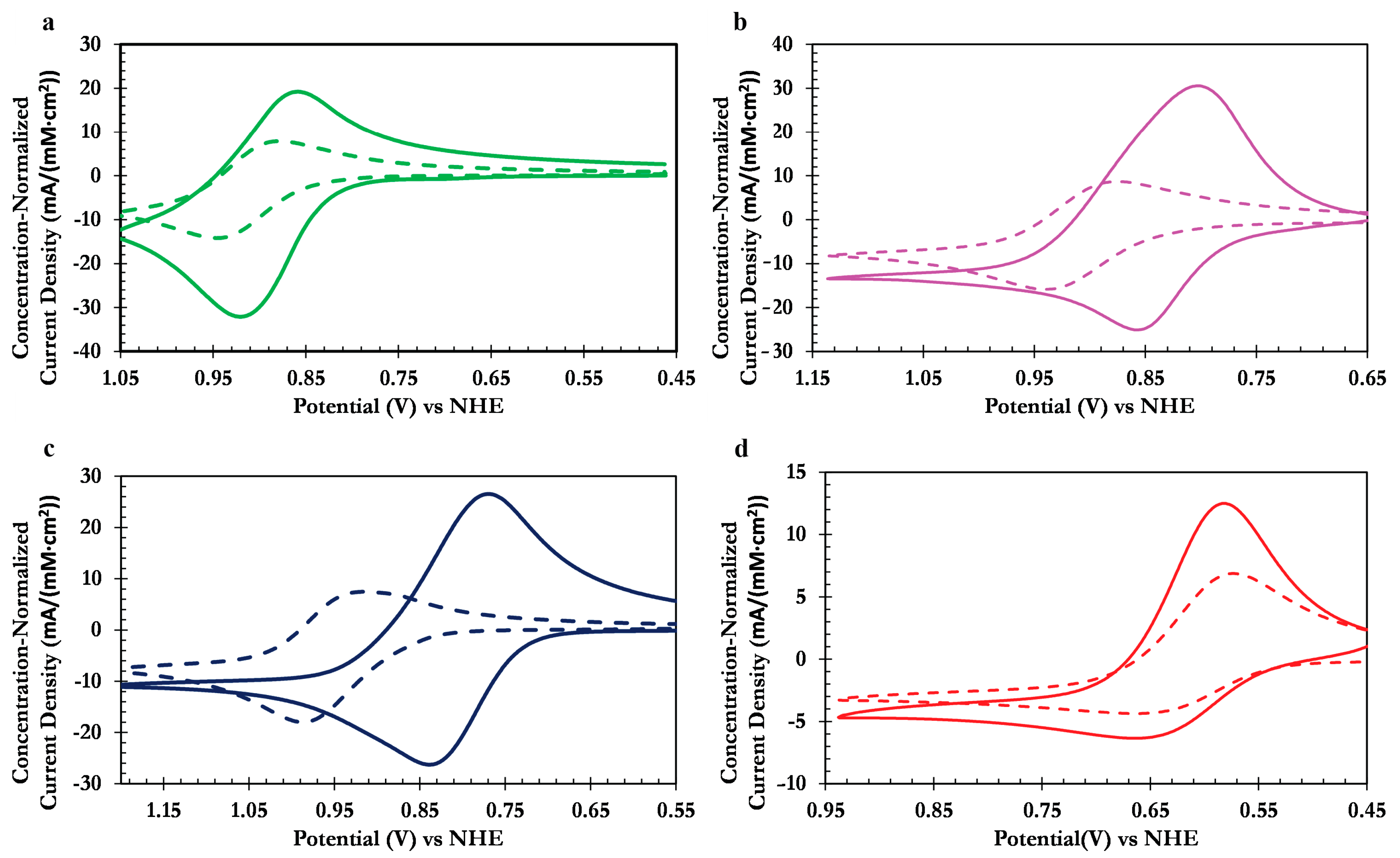 Electrochem 05 00037 g002
