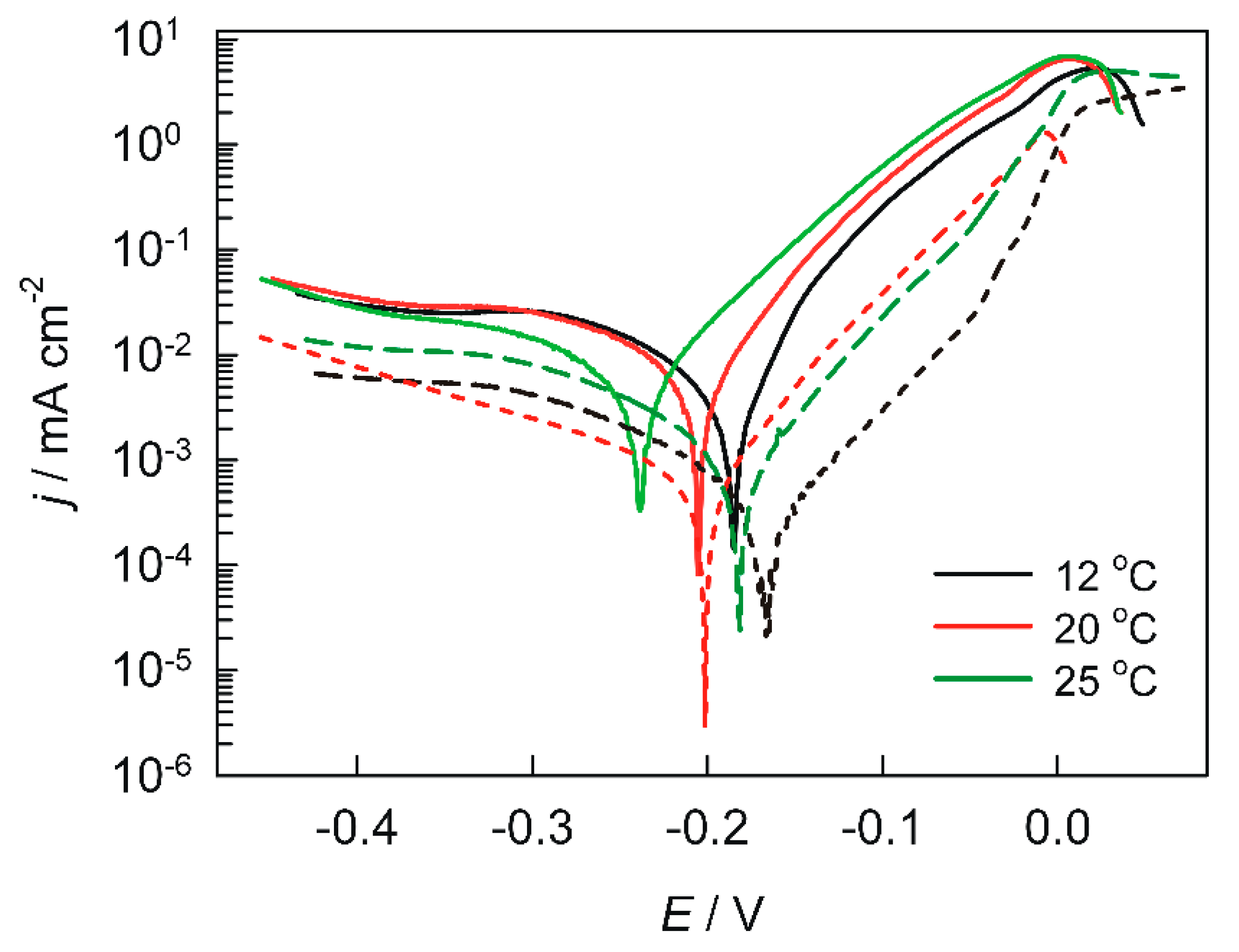 Electrochem 05 00038 g005