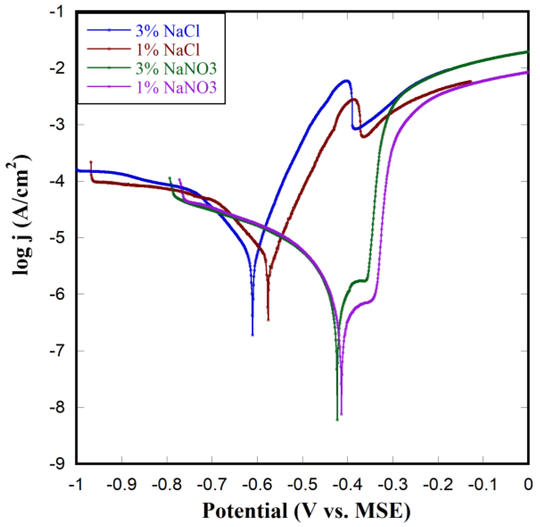Electrochem 06 00001 g005