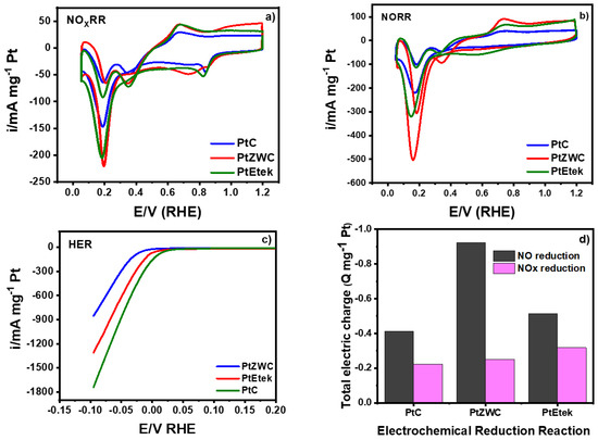 Transition Metal Oxides (WO3-ZrO2) as Promoters and Hydrogen