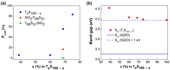 Ta2O5/SiO2 Multicomponent Dielectrics for Amorphous Oxide TFTs
