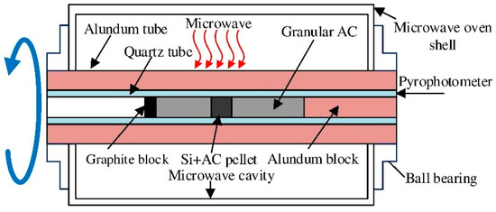 Intrinsic Metal Component-Assisted Microwave Pyrolysis and Kinetic 