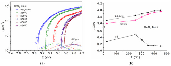 Determination of the Band Gap Energy of SnO2 and ZnO Thin Films with ...