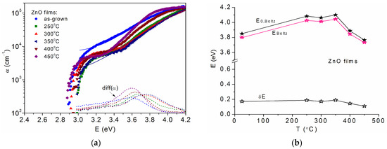 Determination of the Band Gap Energy of SnO2 and ZnO Thin Films with ...