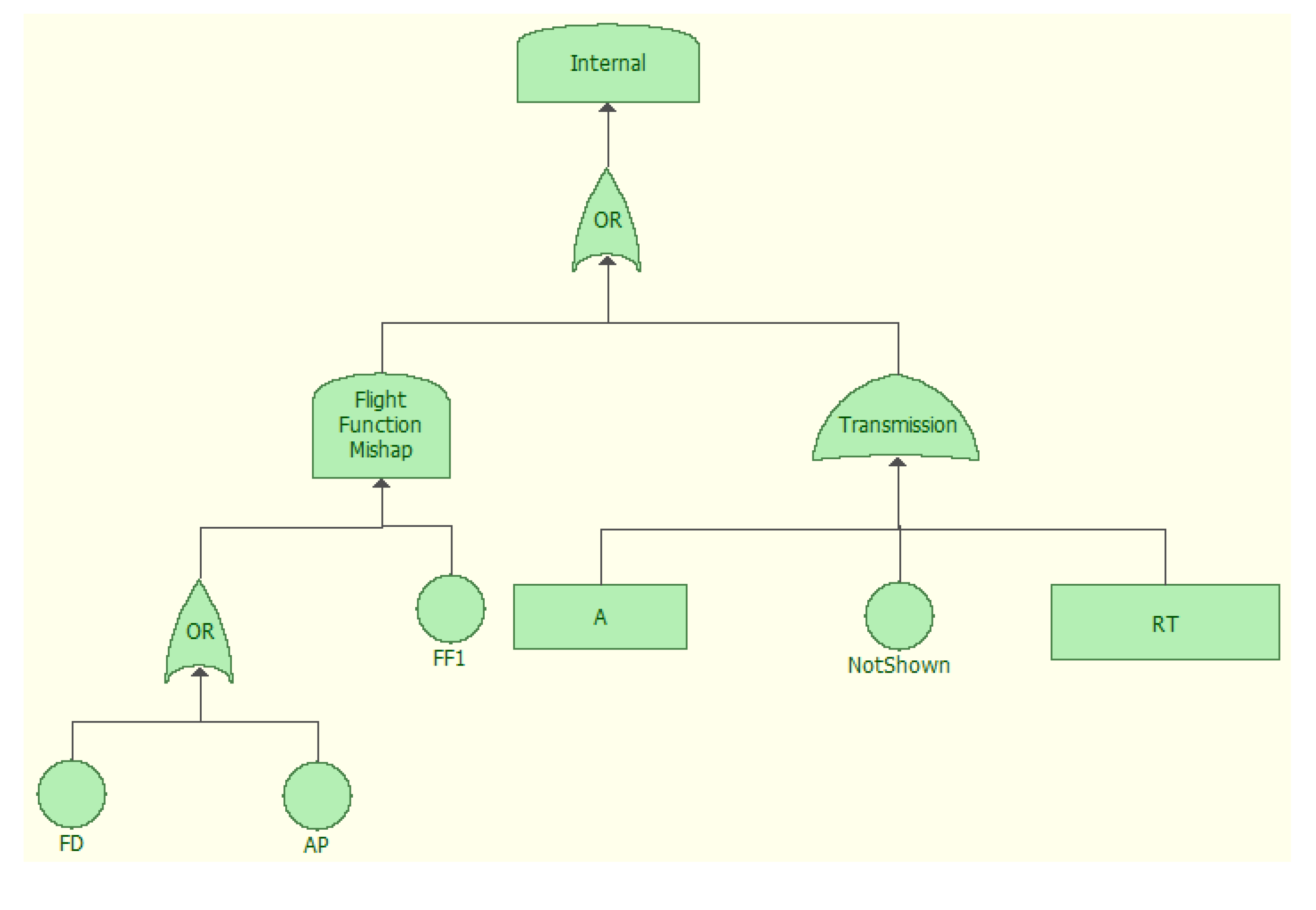 Electronics | Free Full-Text | Fault Tree Analysis for Safety/Security ...