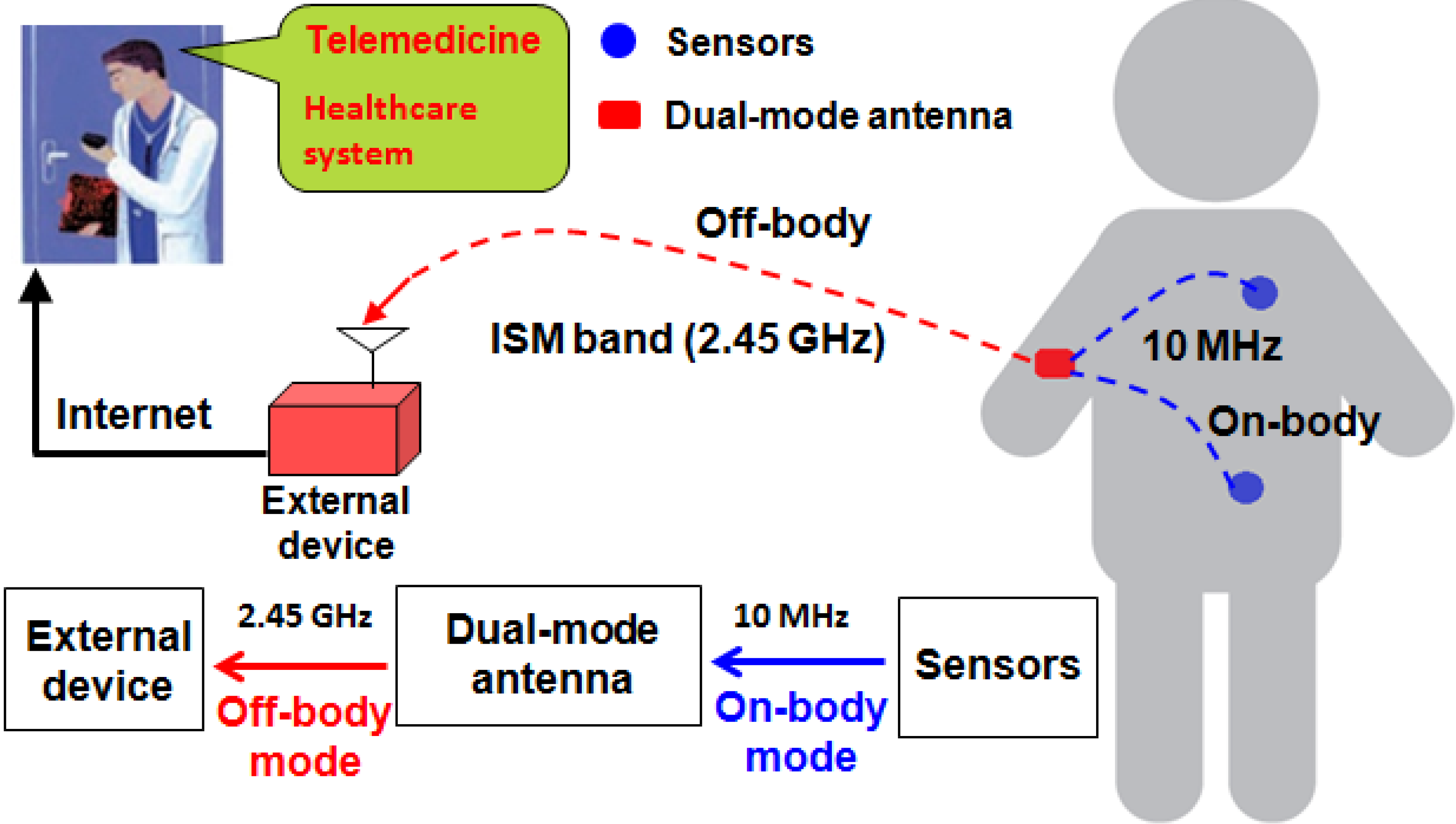 Electronics Free FullText A Compact DualMode Wearable Antenna for