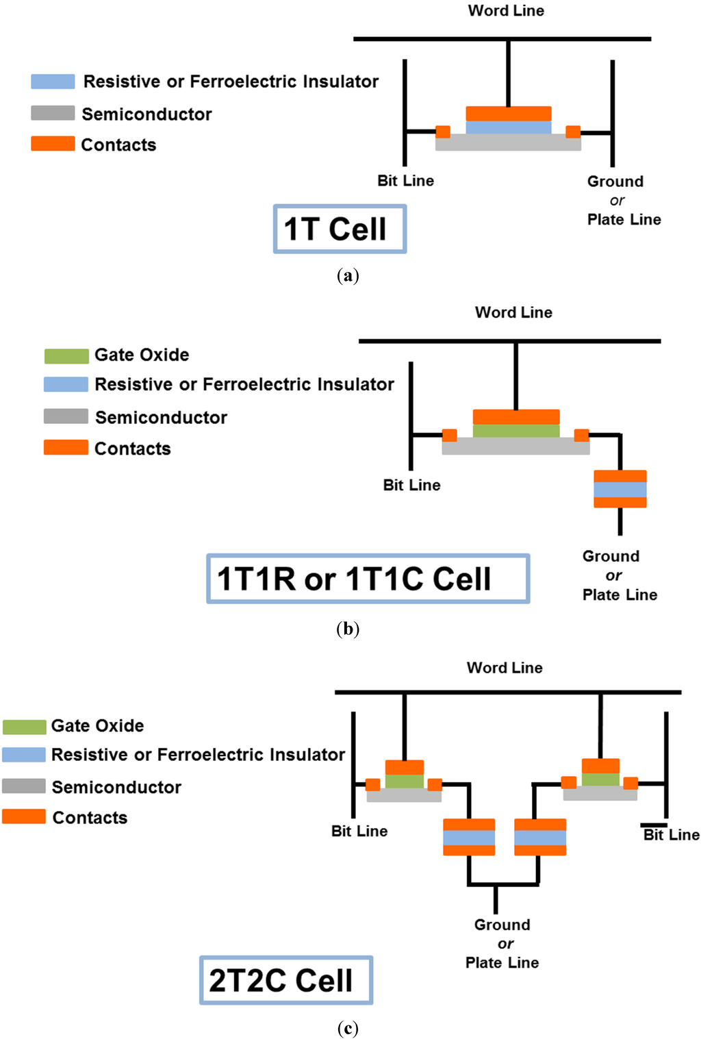 Review on Physically Flexible Nonvolatile Memory for