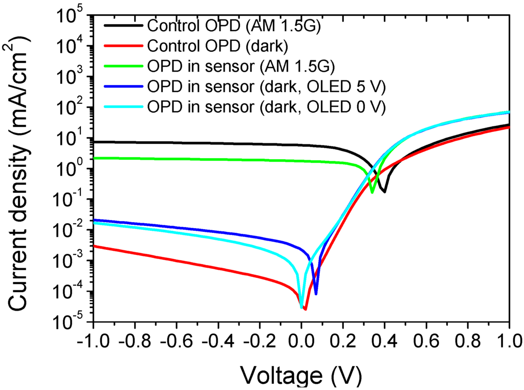 Electronics Free FullText Organic Optical Sensor Based on
