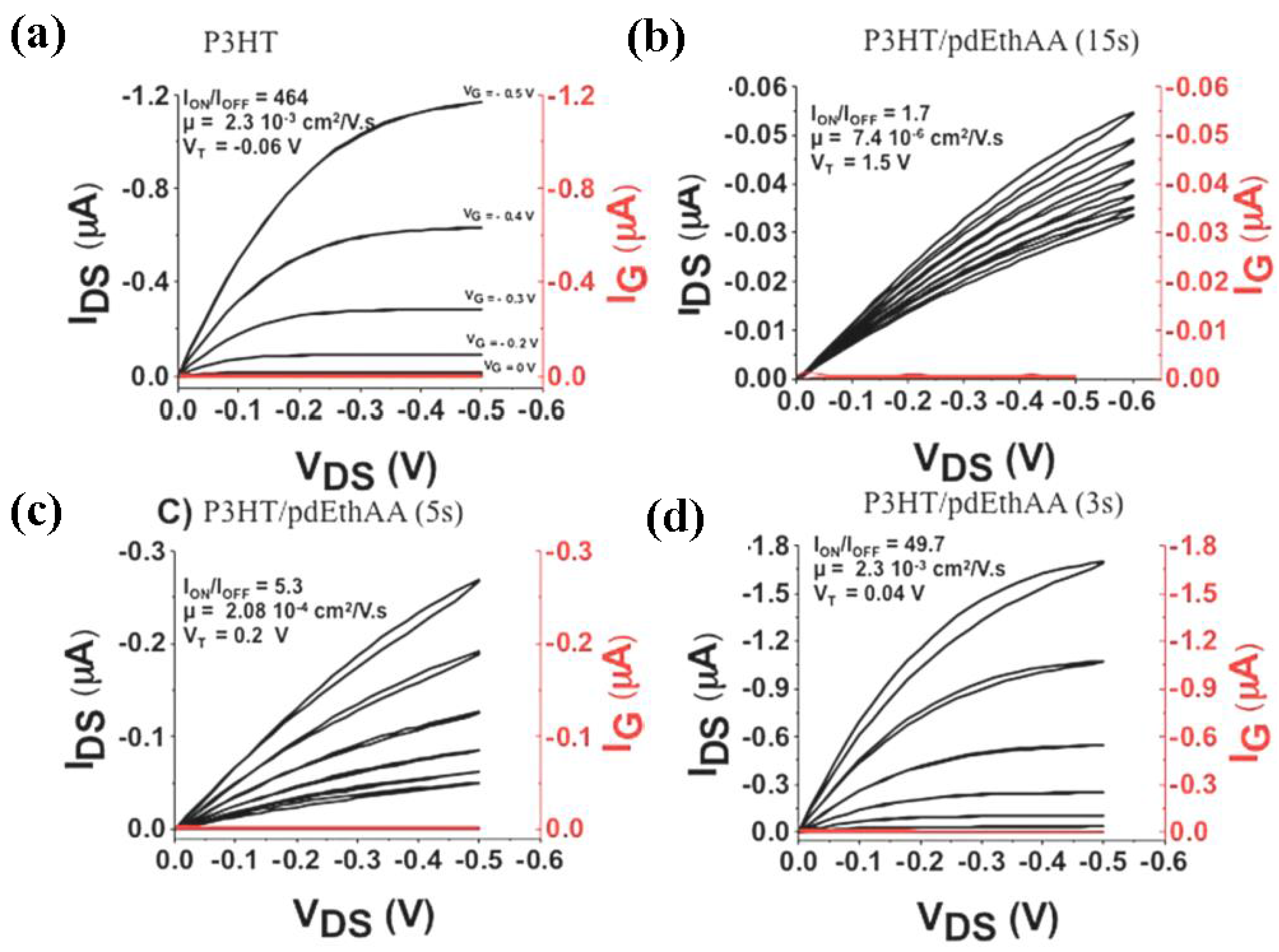 Electronics Free Full Text Electrolytic Gated Organic Field Effect Transistors For Application In Biosensors A Review Html