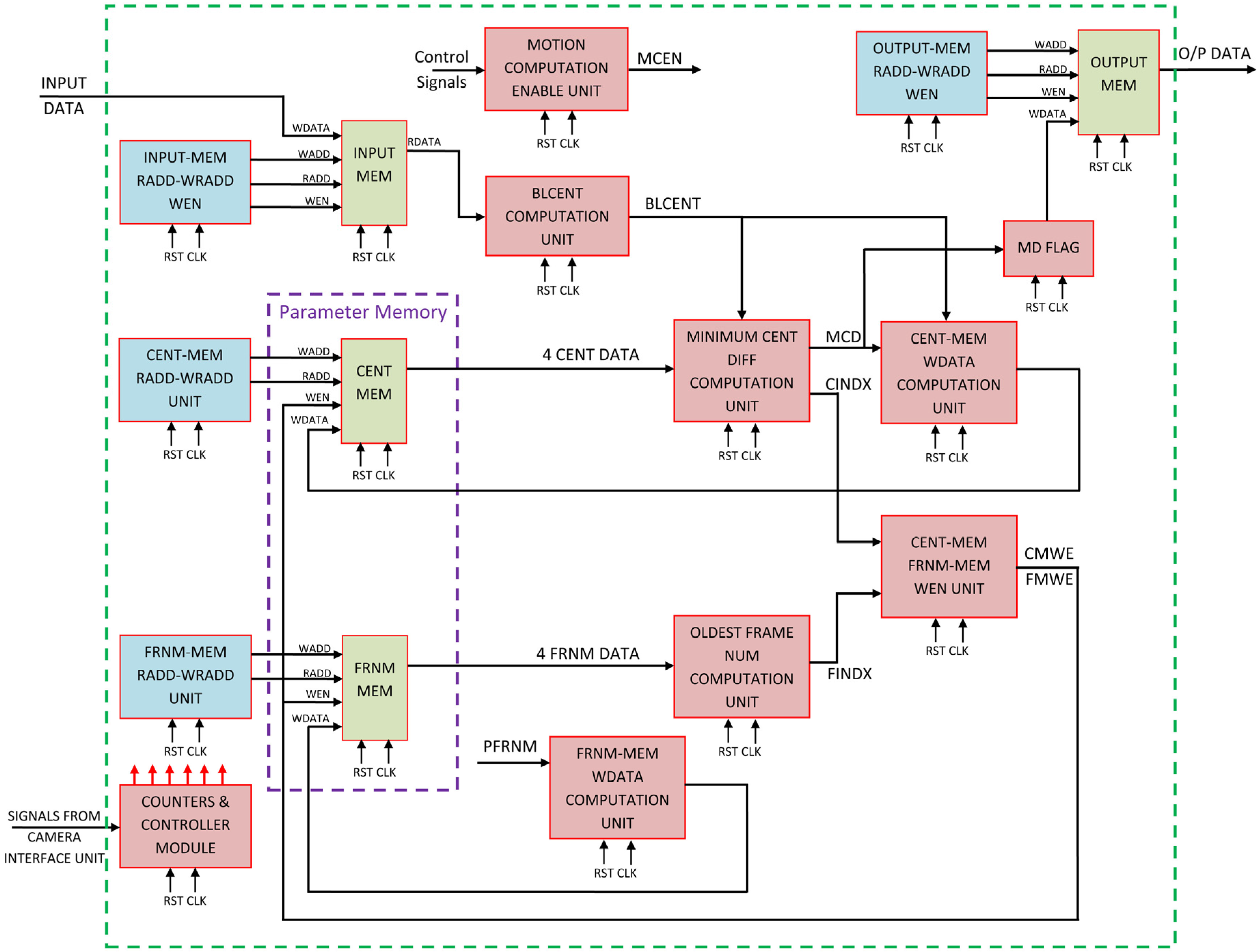 FPGA-Based Real-Time Motion Detection for Automated Video Surveillance ...