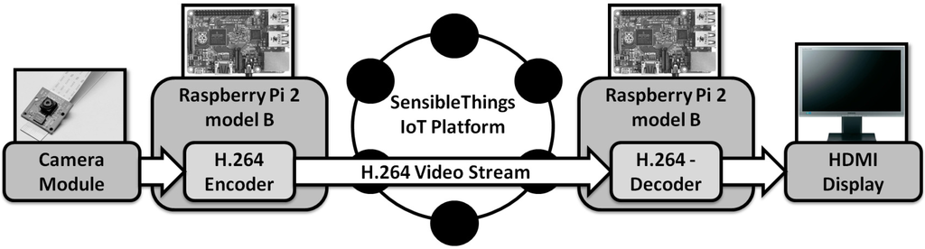 raspberry pi camera h264 streaming