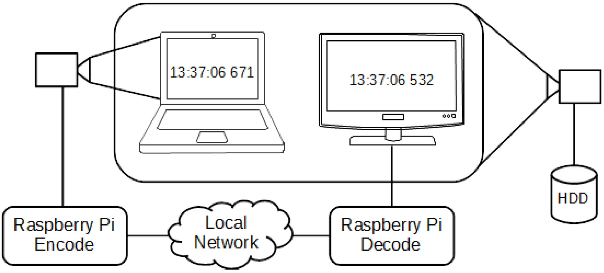 low latency video streaming raspberry pi
