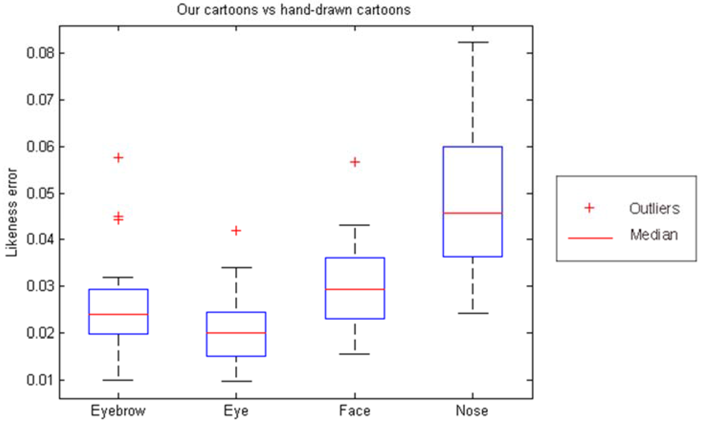 electronics free full text component based cartoon face generation
