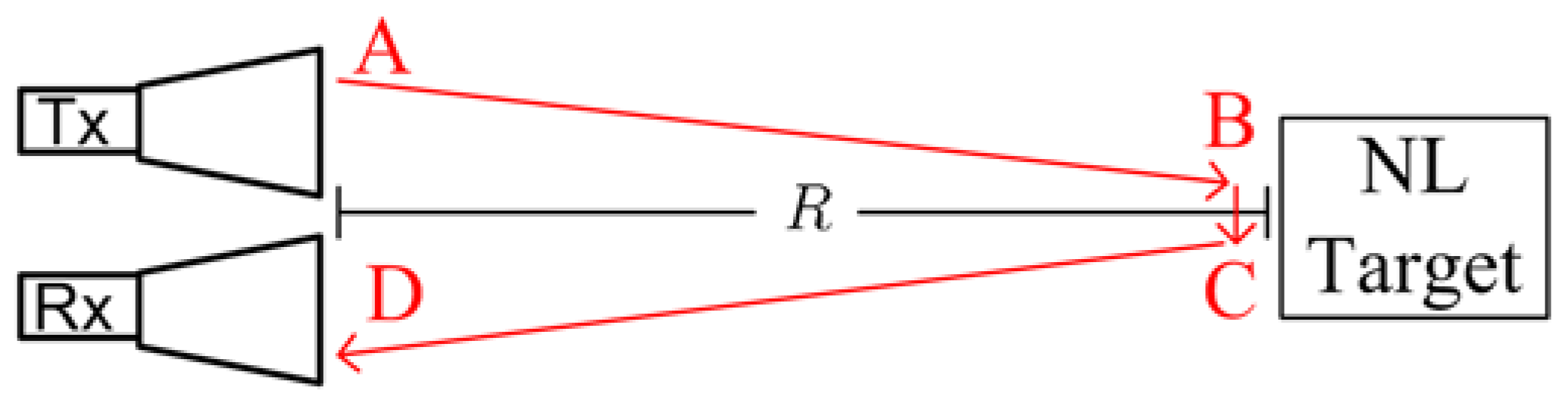 Static and Moving Target Imaging Using Harmonic Radar
