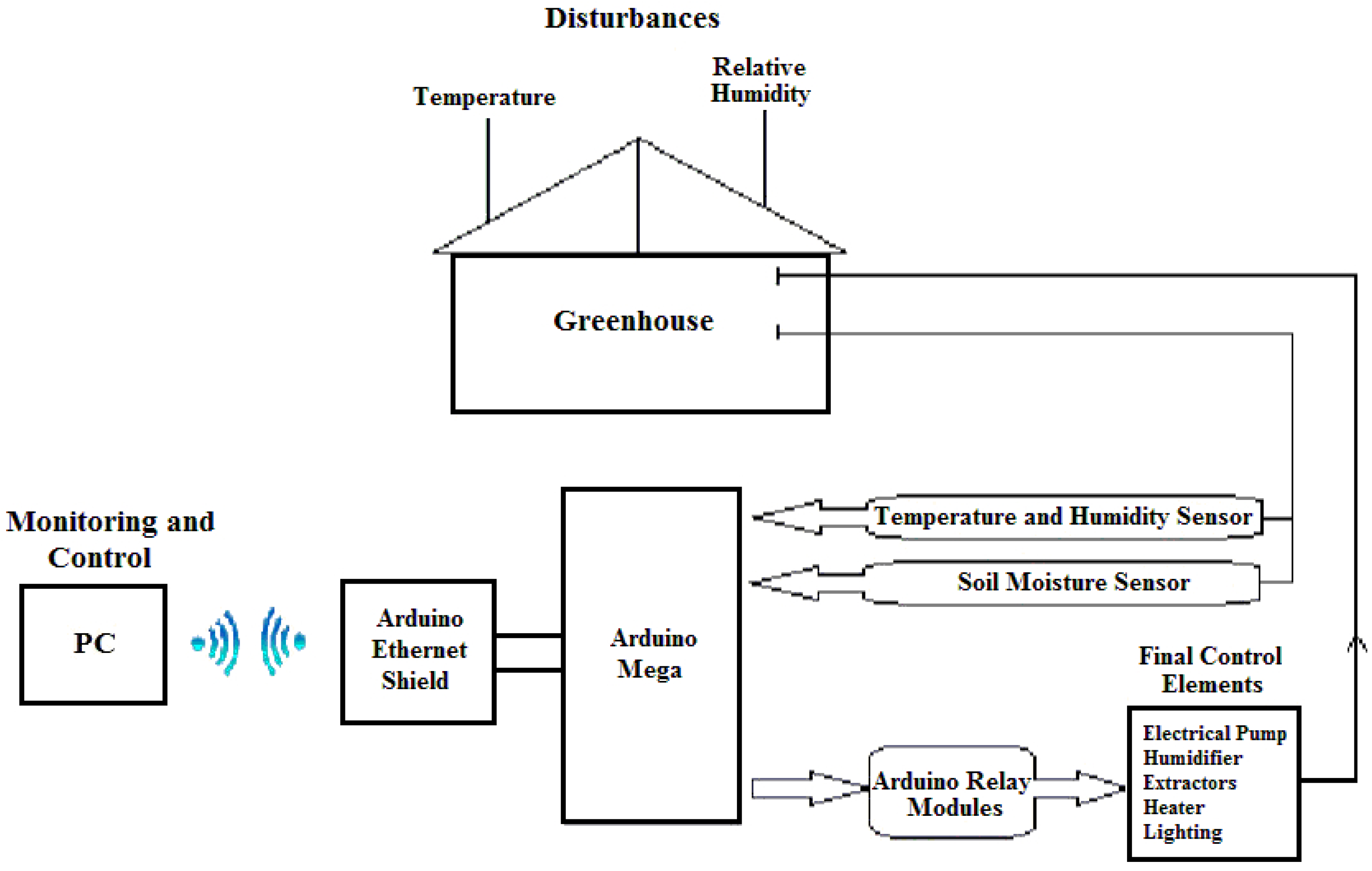 greenhouse diagram system control block monitoring logic fuzzy electronics low figure google environments cost web mdpi