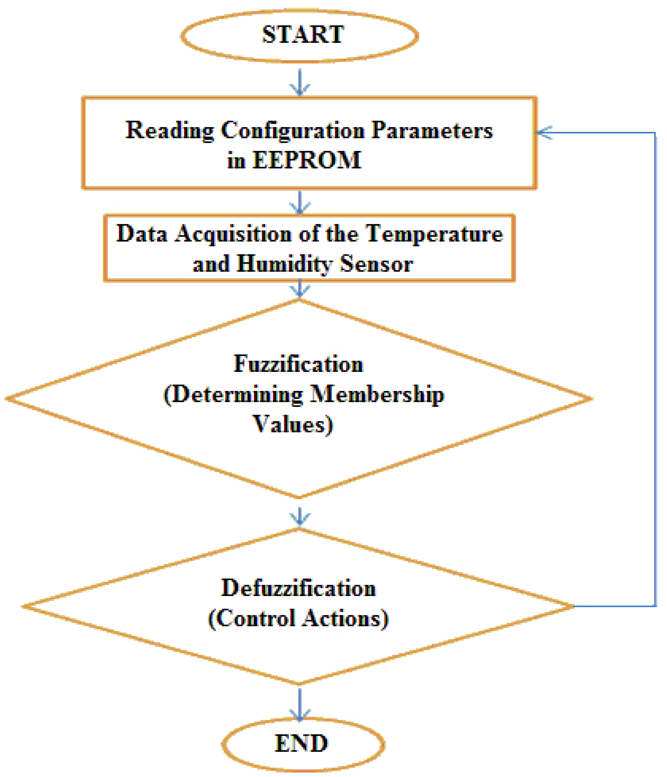 Electronics 06 00071 g005 550