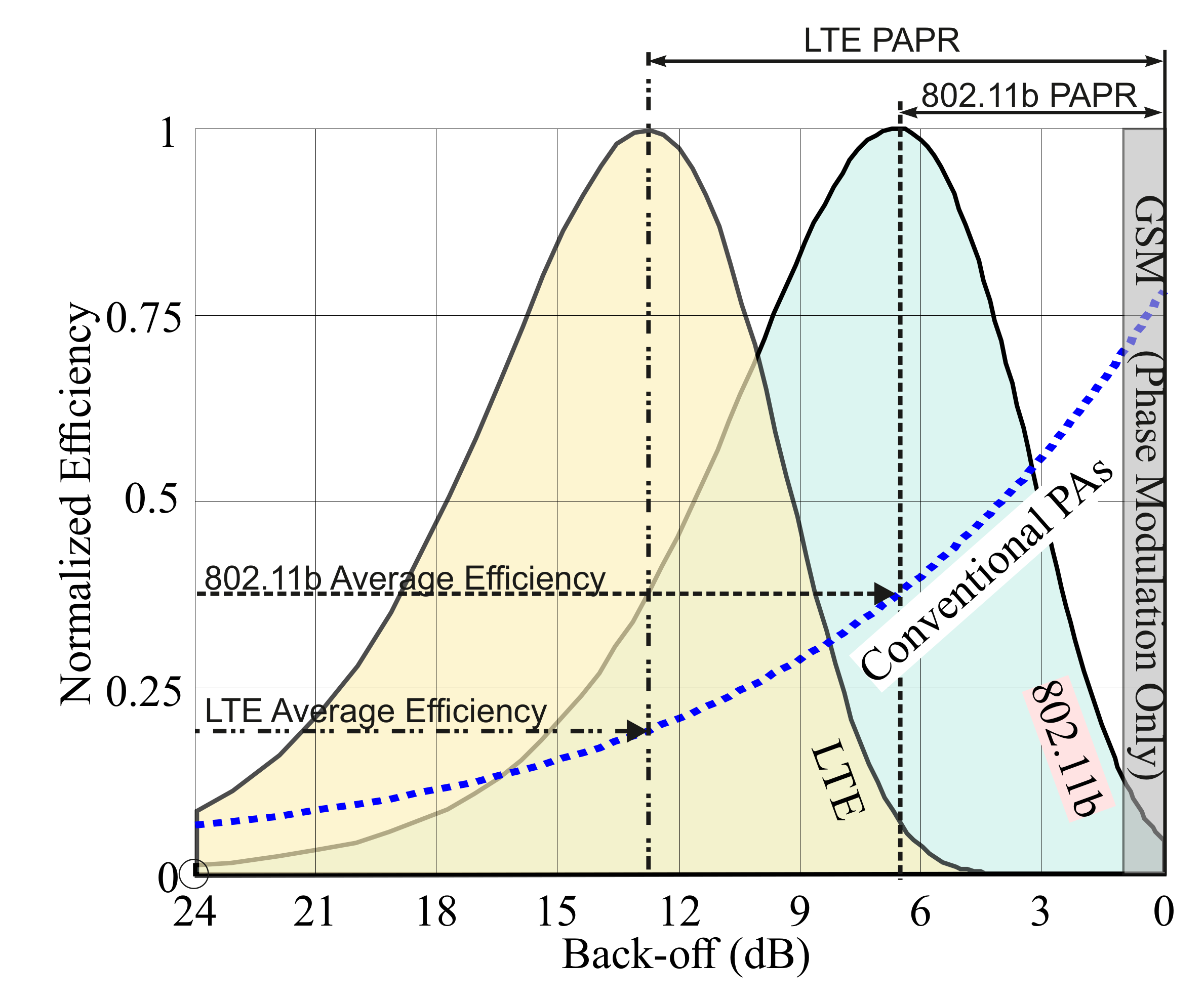 Electronics Free FullText High Efficiency Power Amplifiers for