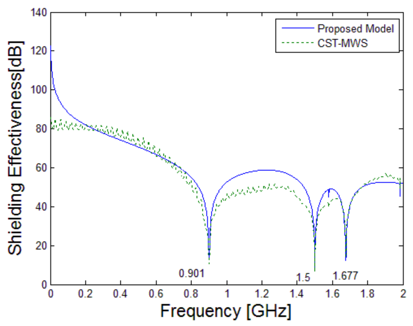 Electronics Free FullText Shielding Effectiveness Analysis and Modification of the Coupling