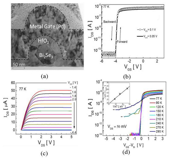 Electronics Free Full Text Device Applications Of Synthetic Topological Insulator Nanostructures Html