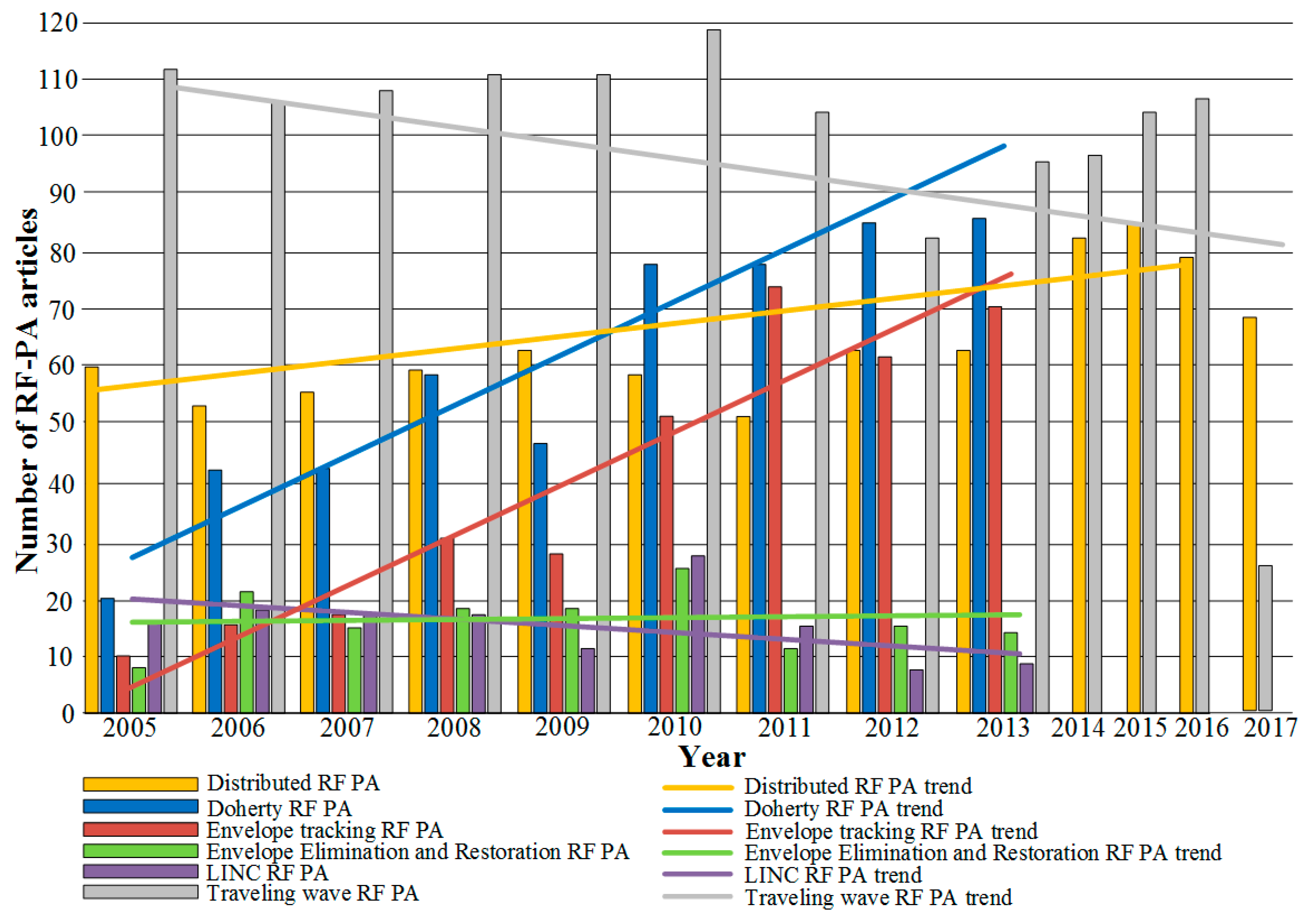 Electronics Free Full Text A Review Of Advanced Cmos Rf Power Amplifier Architecture Trends For Low Power 5g Wireless Networks Html