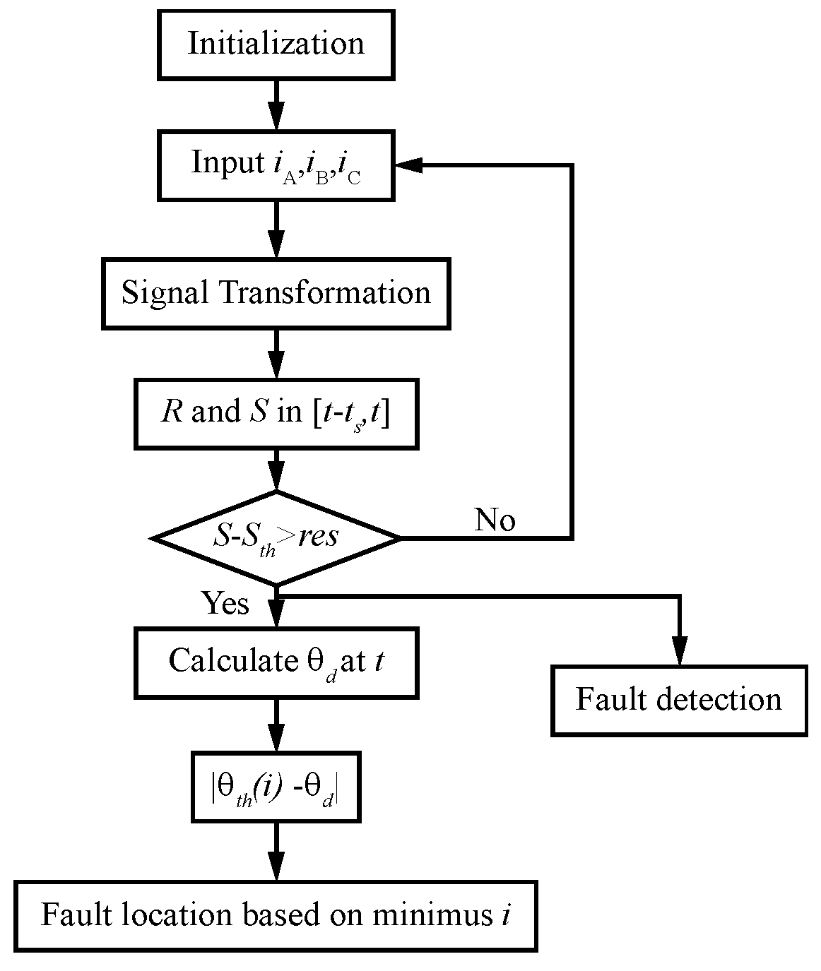 Fault Diagnosis Flow Chart