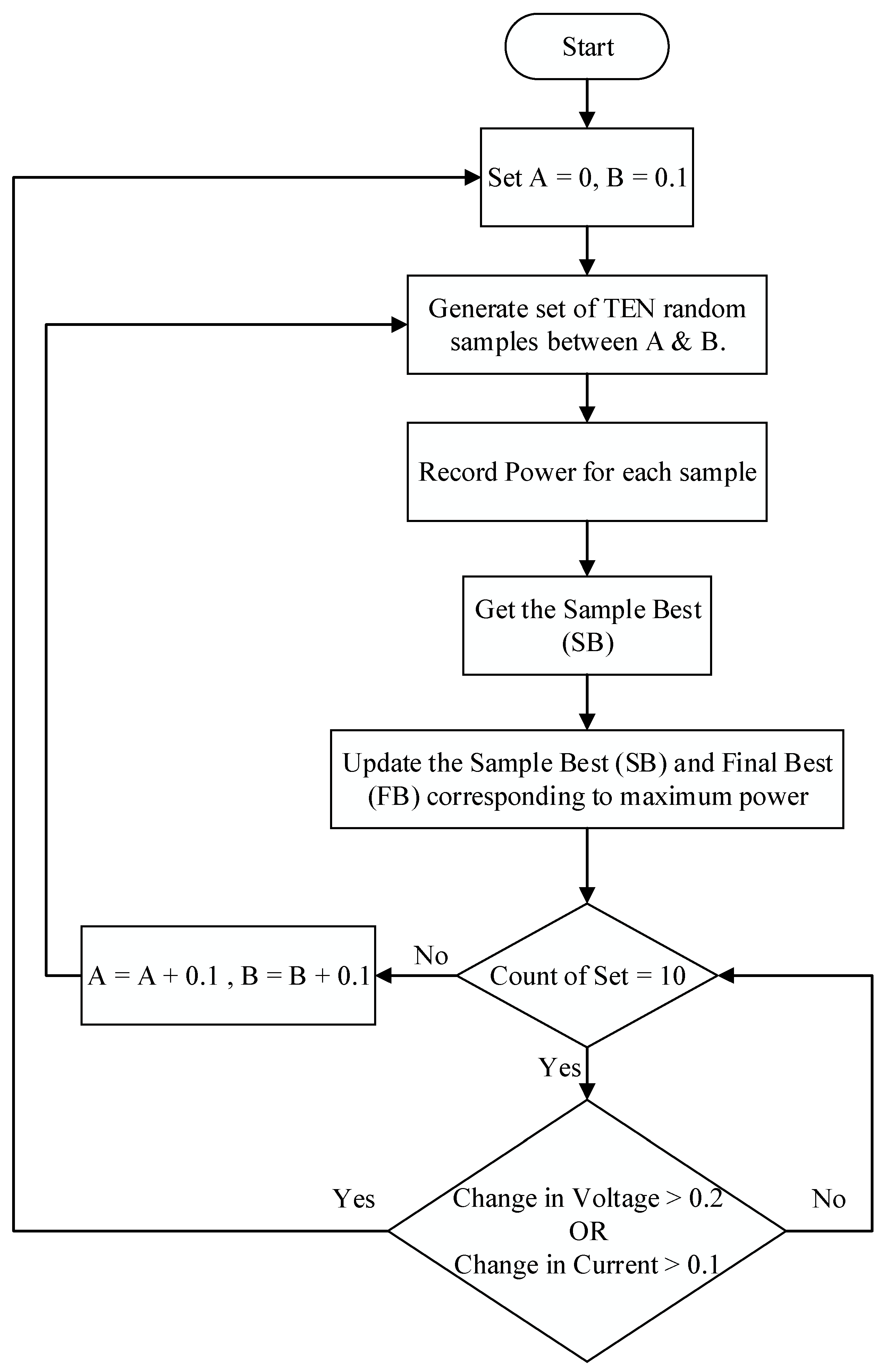 A Novel Ten Check Maximum Power Point Tracking Algorithm for a ...