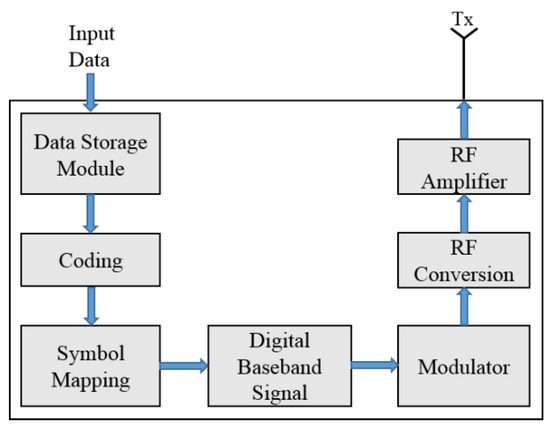 Electronics | Free Full-Text | An Efficient SC-FDM Modulation Technique