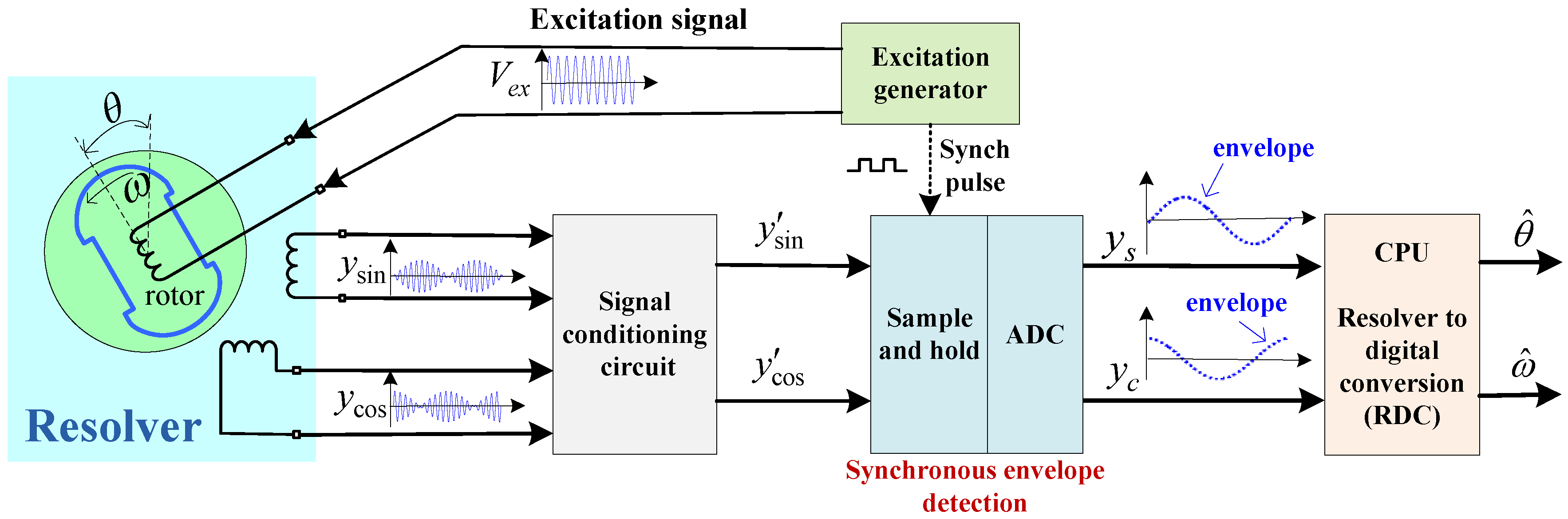 fpga synchro resolver fpga synchro resolver