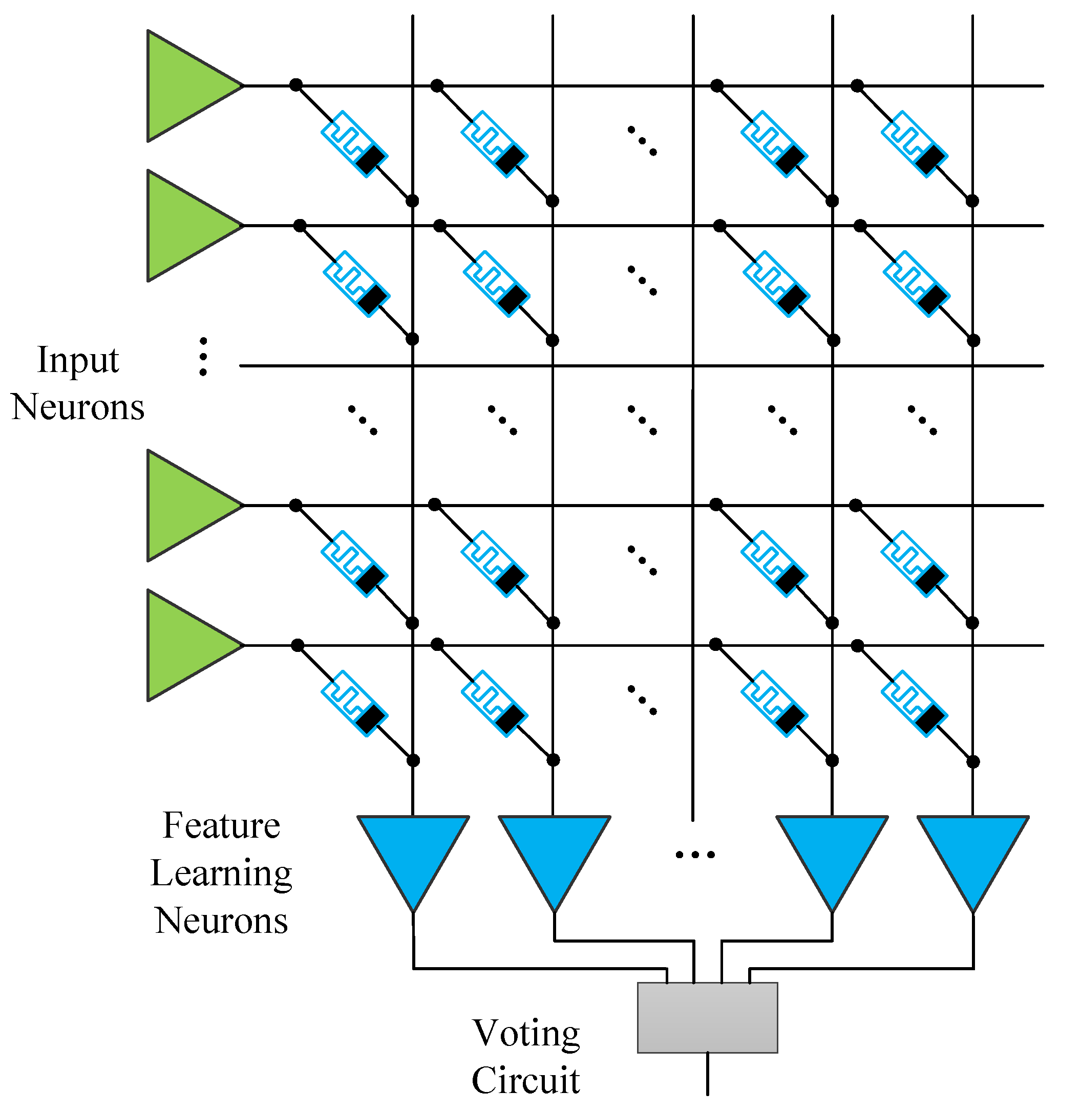 Spiking neural network. Spike neuron System memristor Crossbar.