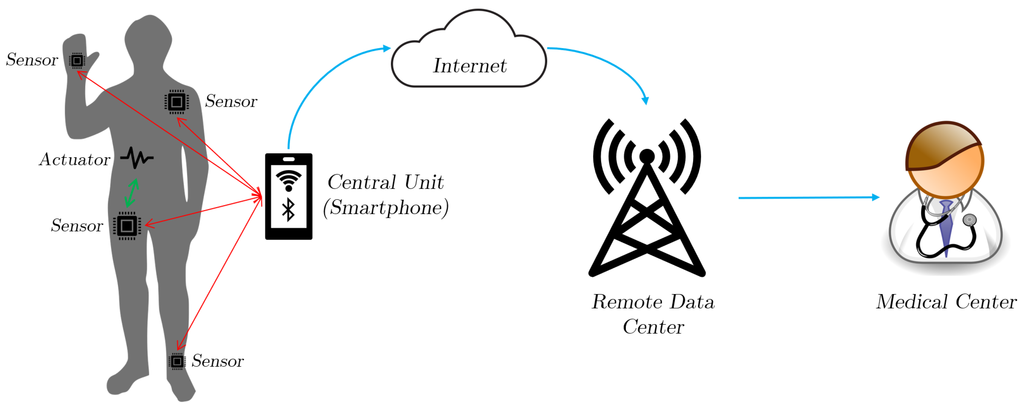Electronics Free FullText Biometric Authentication and