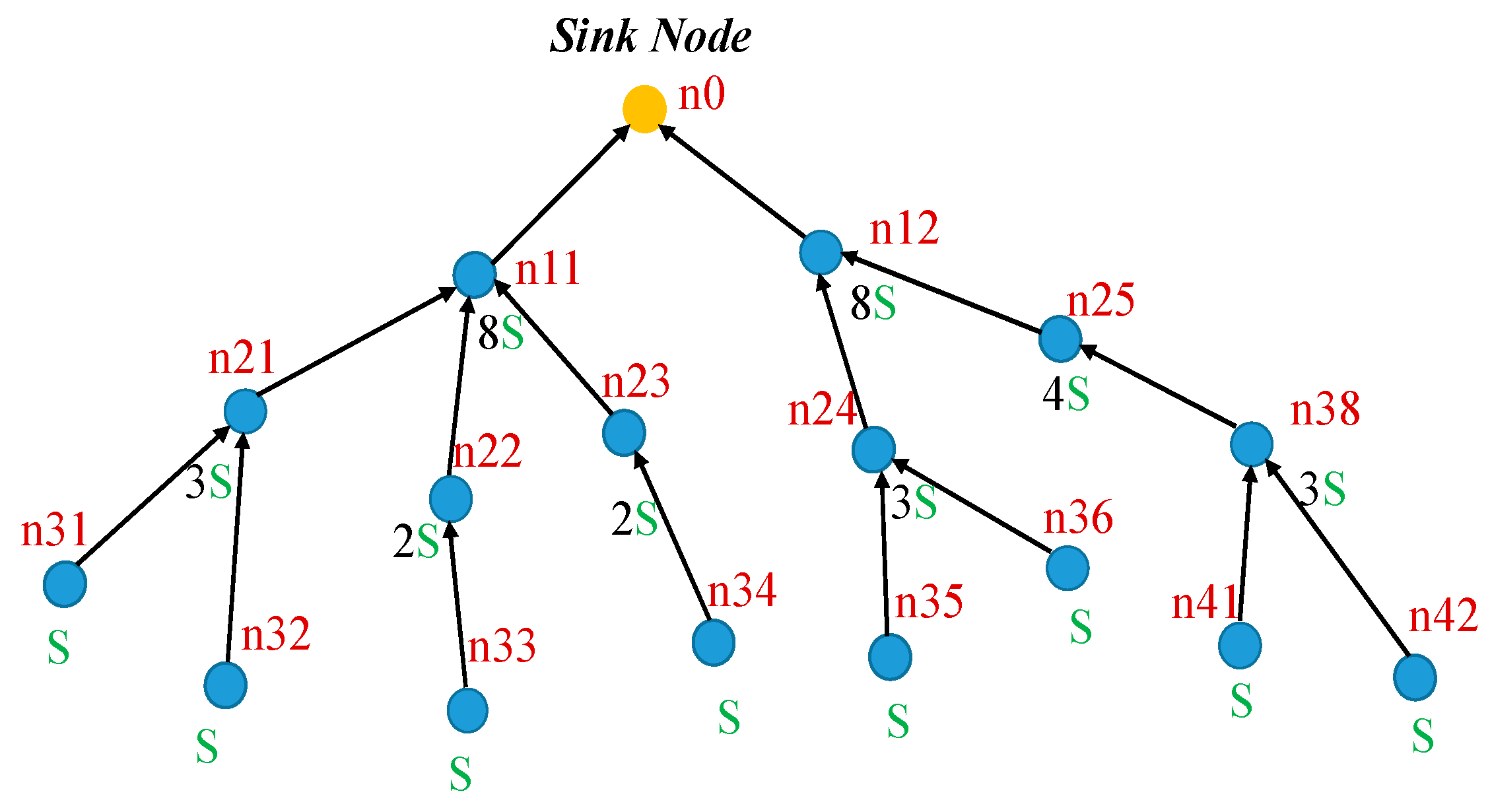Electronics | Free Full-Text | An Energy-Efficient Fail Recovery Routing in TDMA MAC Protocol-Based Wireless Sensor Network Electronics | Free Full-Text | An Energy-Efficient Fail Recovery Routing in TDMA MAC Protocol-Based Wireless Sensor Network
