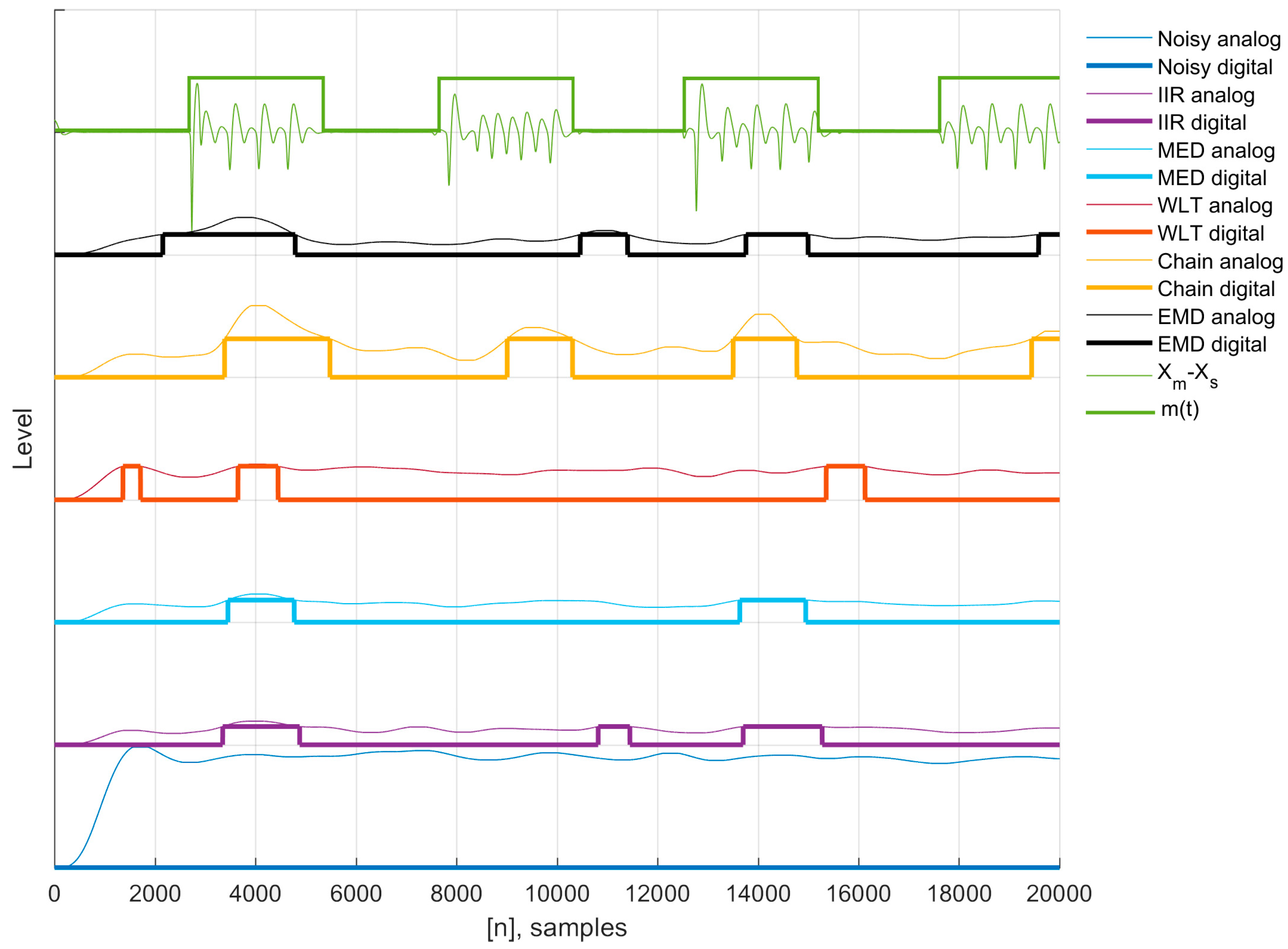 Electronics Free FullText Filtering Techniques for Chaotic Signal
