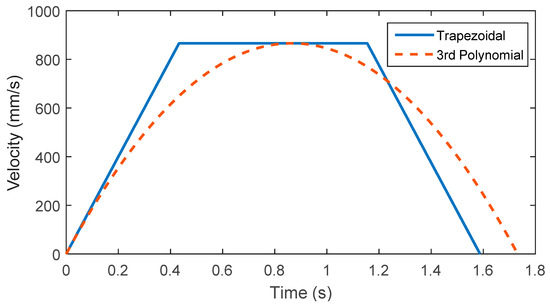 Trapezoidal Motion Profile to Suppress Residual Vibration of Flexible ...