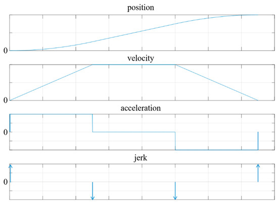 Trapezoidal Motion Profile to Suppress Residual Vibration of Flexible ...