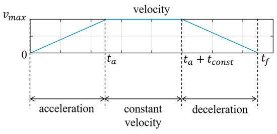 Trapezoidal Motion Profile to Suppress Residual Vibration of Flexible ...