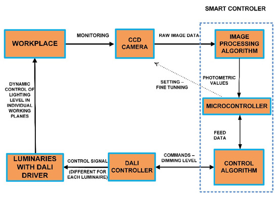 Digital Camera Embedded System Block Diagram