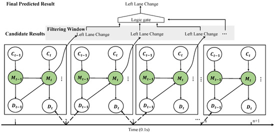 A Dynamic Bayesian Network for Vehicle Maneuver Prediction in Highway ...