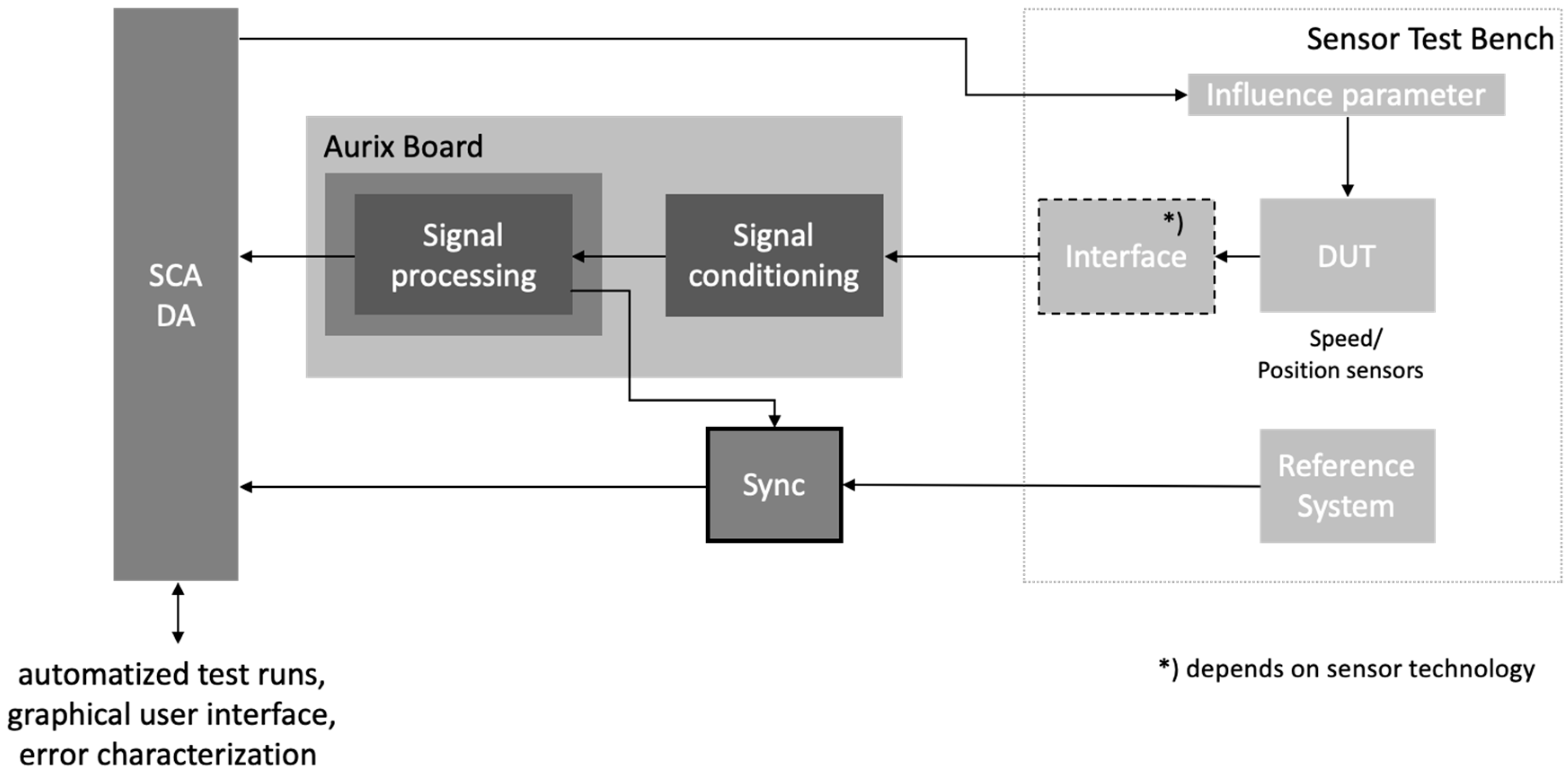 Electronics Free FullText An Extended Approach for Validation and