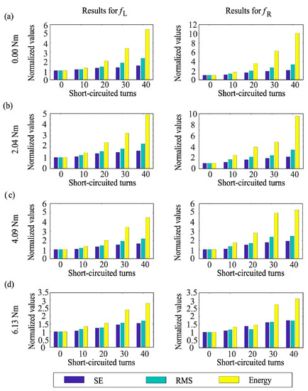 Electronics Free Full Text Shannon Entropy Index And A Fuzzy Logic System For The Assessment Of Stator Winding Short Circuit Faults In Induction Motors Html