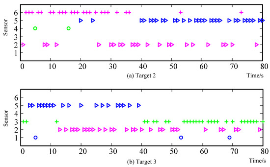 Multi-Sensor Optimization Scheduling for Target Tracking Based on PCRLB ...
