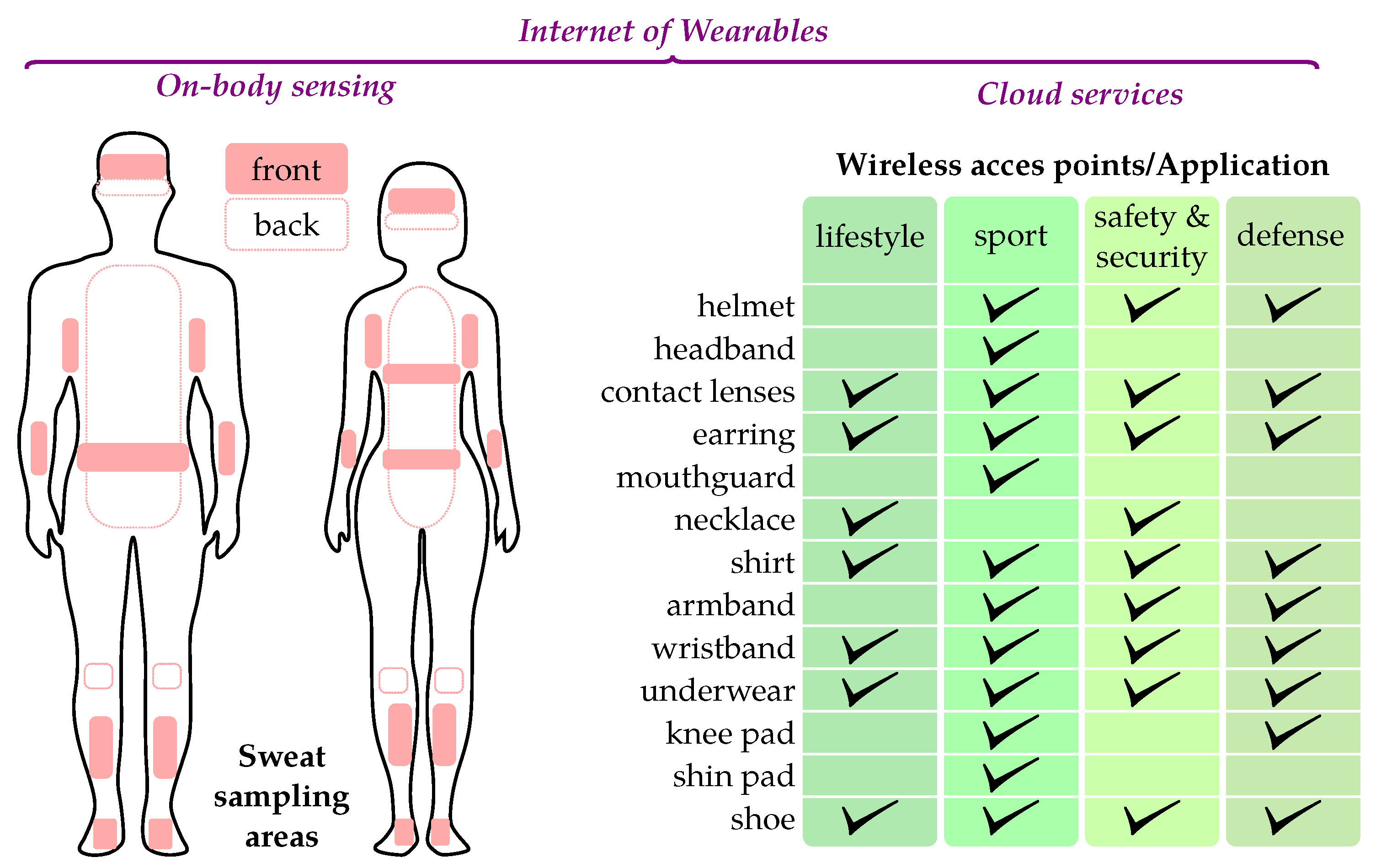 Electronics | Full-Text | CMOS Interfaces for Internet-of-Wearables Electrochemical Sensors: Trends and | HTML